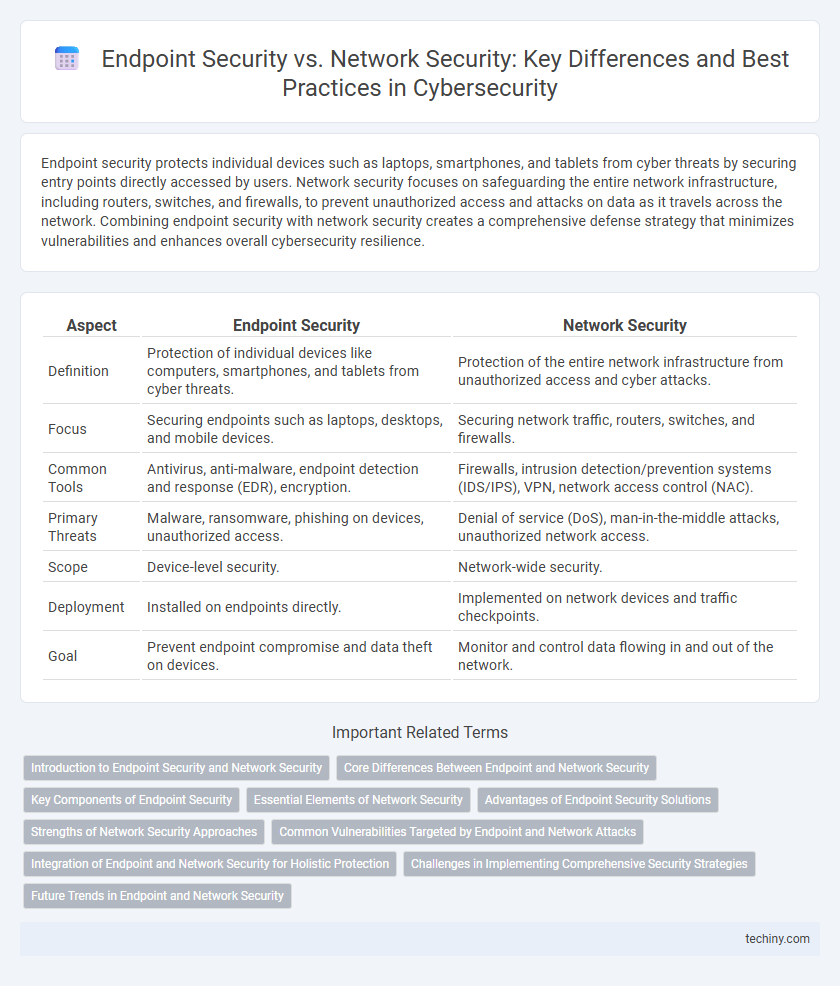 Endpoint Security vs. Network Security: Key Differences and Best Practices in Cybersecurity