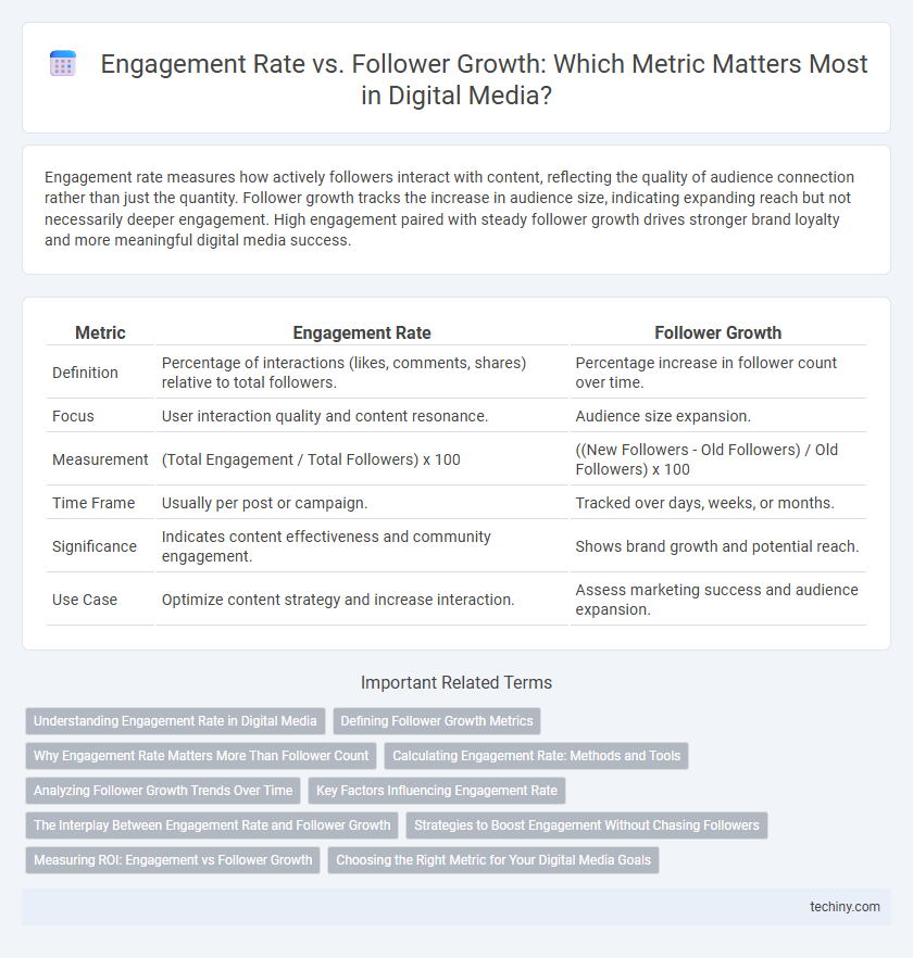 Engagement Rate vs. Follower Growth: Which Metric Matters Most in Digital Media?