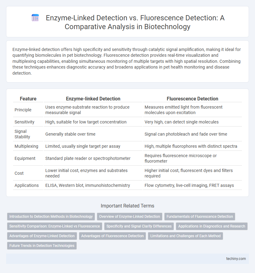 Enzyme-Linked Detection vs. Fluorescence Detection: A Comparative Analysis in Biotechnology