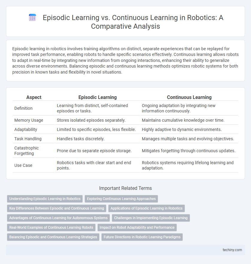 Episodic Learning vs. Continuous Learning in Robotics: A Comparative Analysis