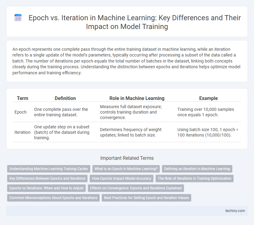 Epoch vs. Iteration in Machine Learning: Key Differences and Their Impact on Model Training
