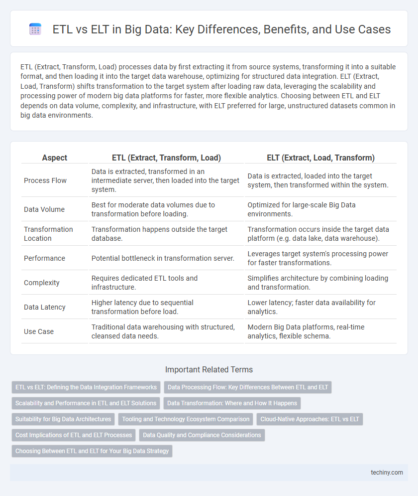 ETL vs ELT in Big Data: Key Differences, Benefits, and Use Cases