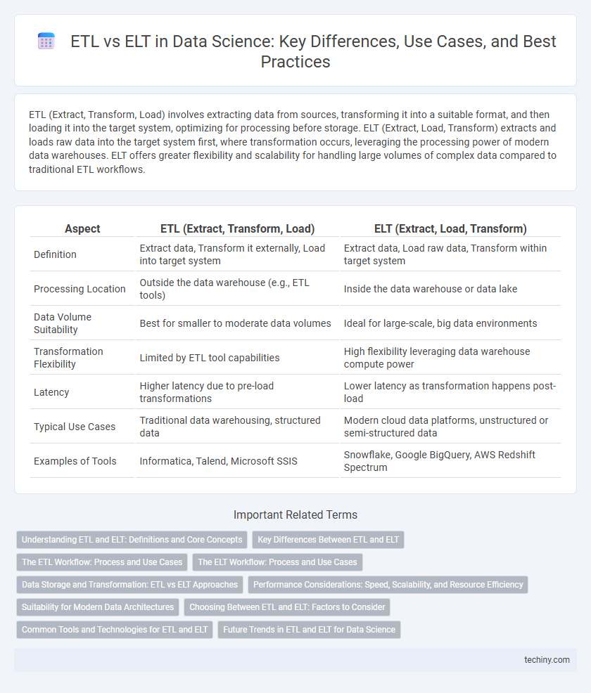 ETL vs ELT in Data Science: Key Differences, Use Cases, and Best Practices