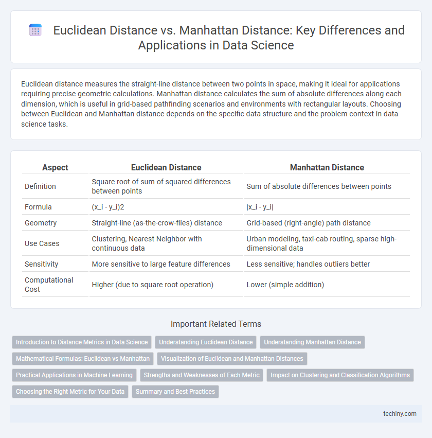 Euclidean Distance vs. Manhattan Distance: Key Differences and Applications in Data Science