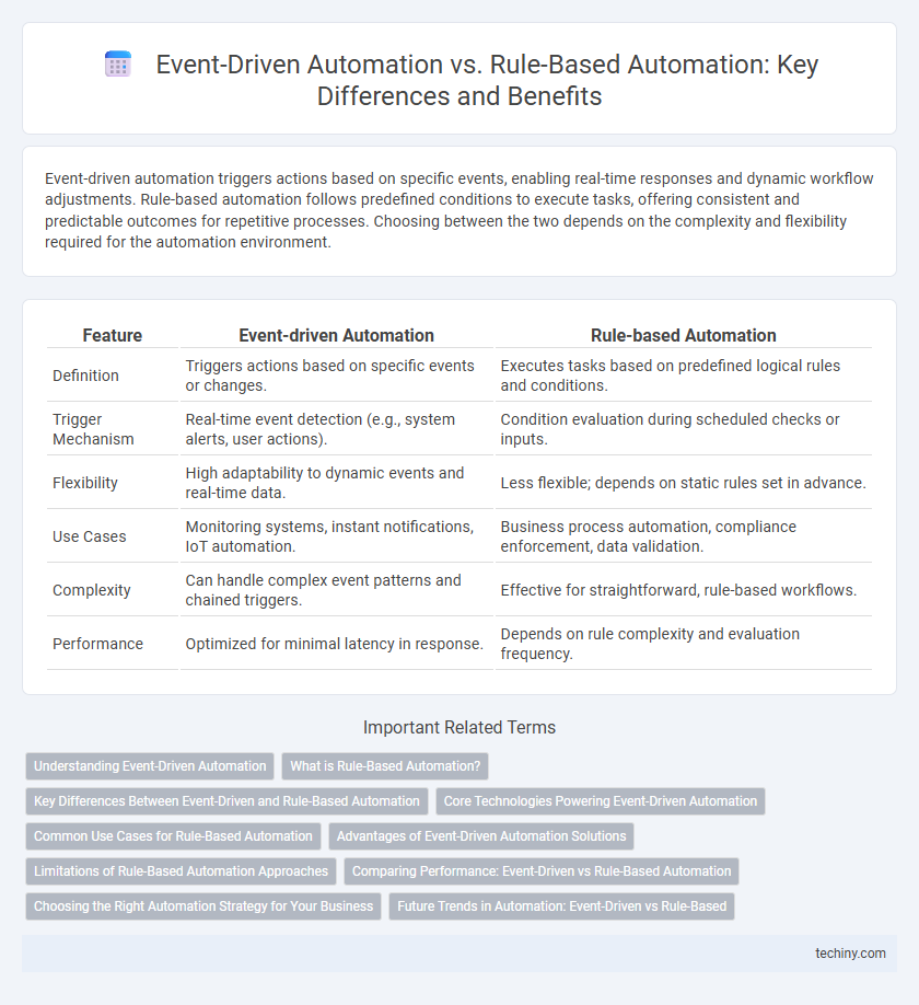Event-Driven Automation vs. Rule-Based Automation: Key Differences and Benefits