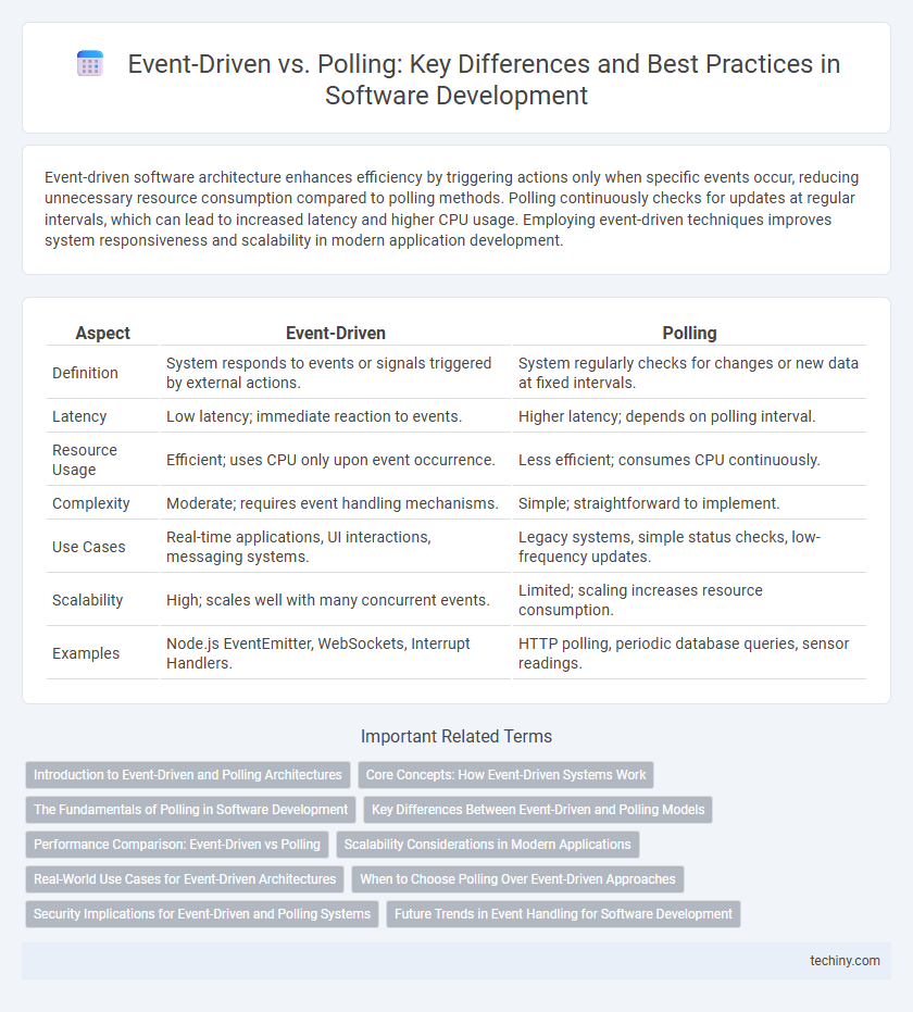 Event-Driven vs. Polling: Key Differences and Best Practices in Software Development