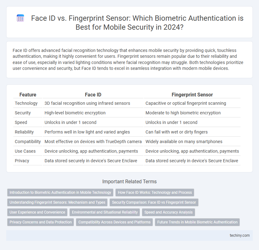 Face ID vs. Fingerprint Sensor: Which Biometric Authentication is Best for Mobile Security in 2024?