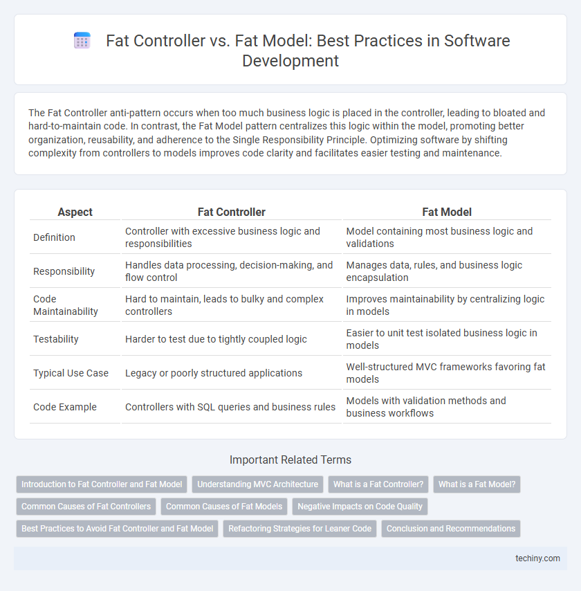 Fat Controller vs. Fat Model: Best Practices in Software Development