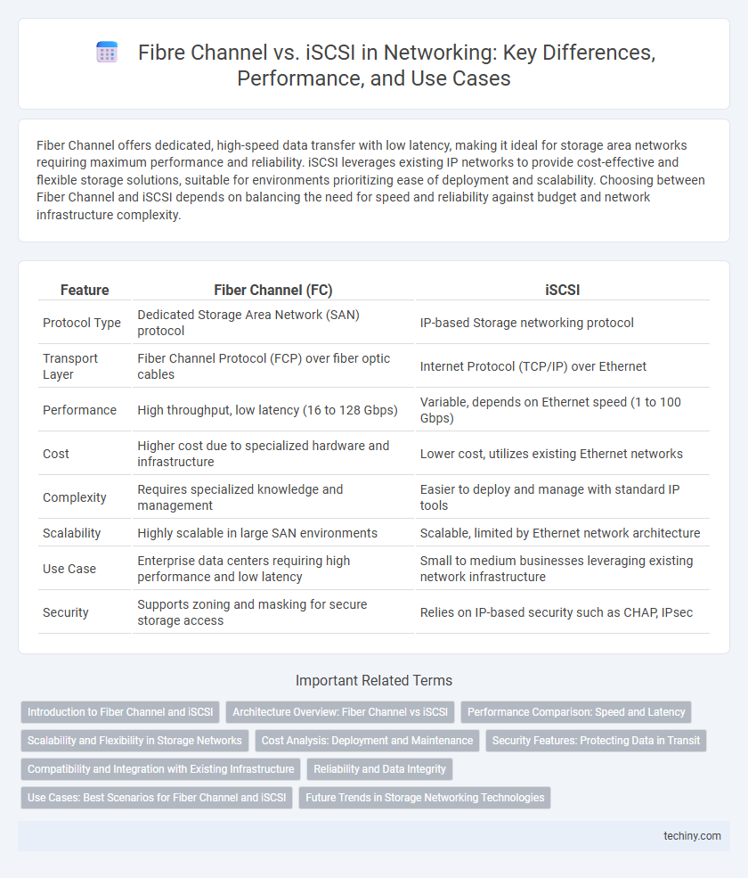 Fibre Channel vs. iSCSI in Networking: Key Differences, Performance, and Use Cases