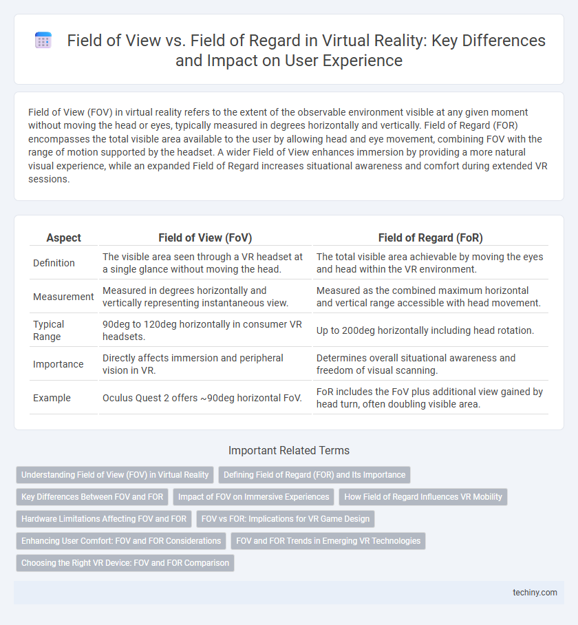 Field of View vs. Field of Regard in Virtual Reality: Key Differences and Impact on User Experience