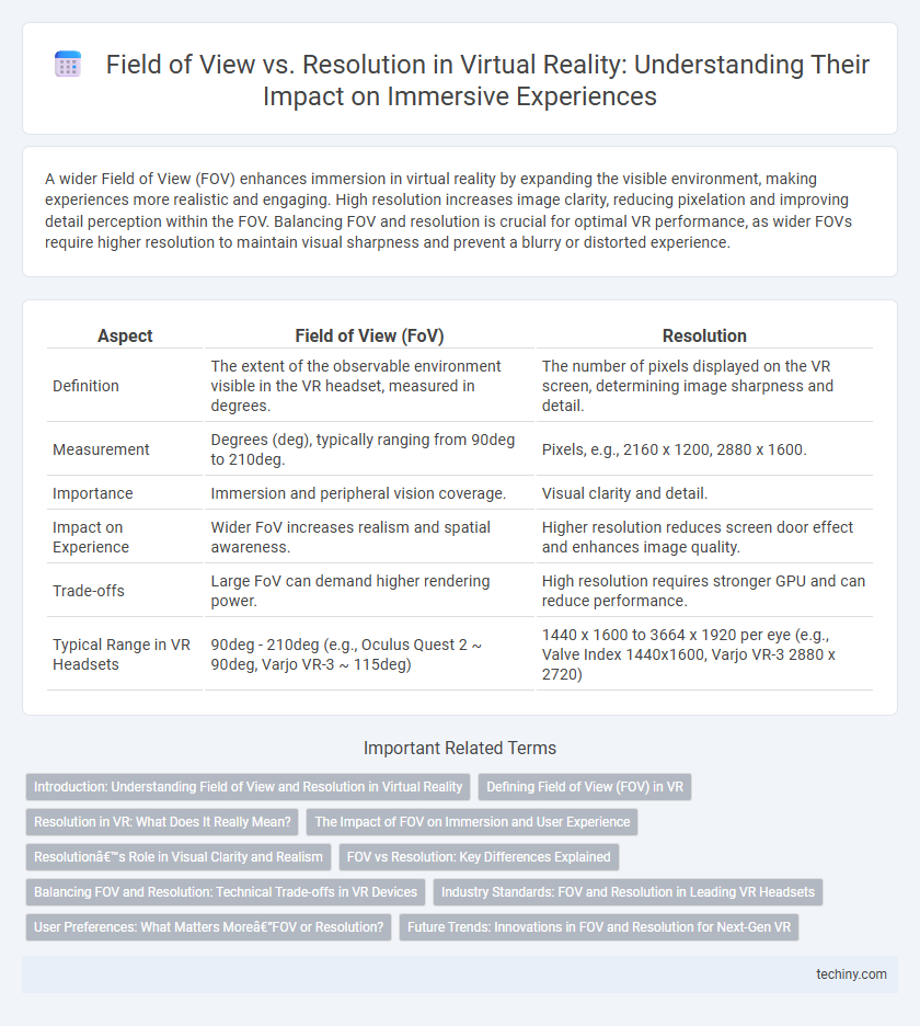 Field of View vs. Resolution in Virtual Reality: Understanding Their Impact on Immersive Experiences