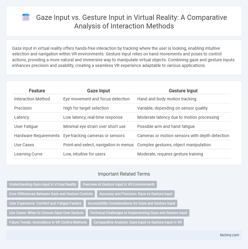 Gaze Input vs. Gesture Input in Virtual Reality: A Comparative Analysis of Interaction Methods