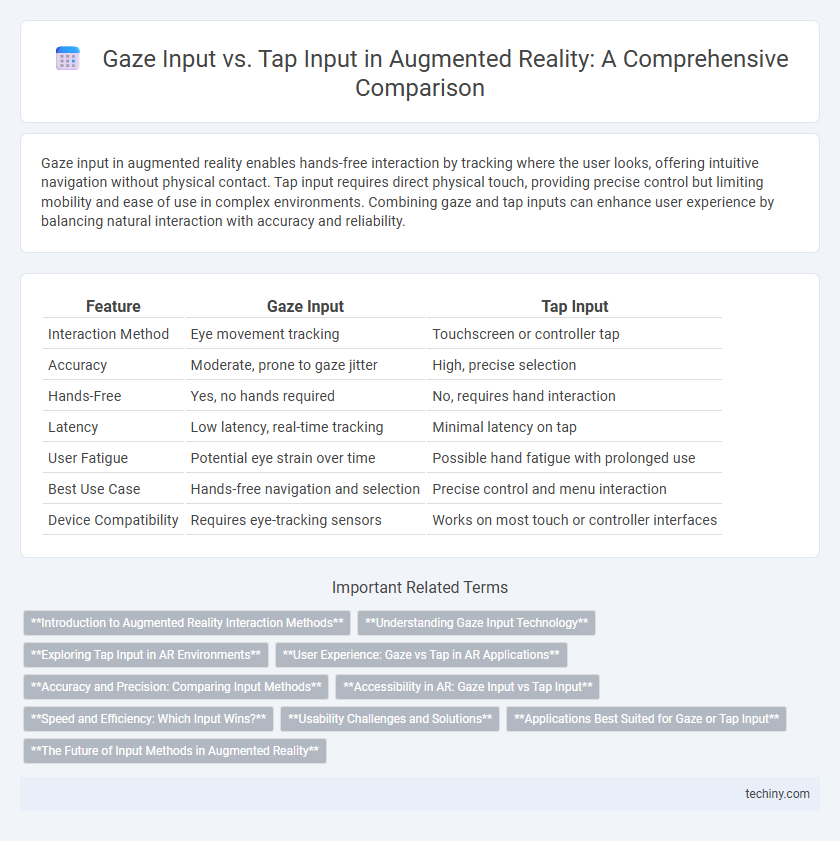 Gaze Input vs. Tap Input in Augmented Reality: A Comprehensive Comparison