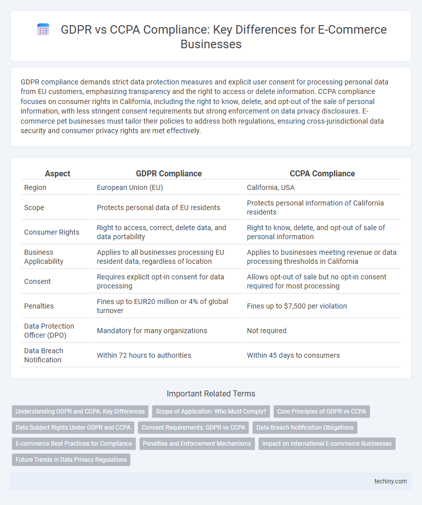 GDPR vs CCPA Compliance: Key Differences for E-Commerce Businesses