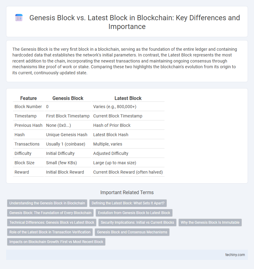 Genesis Block vs. Latest Block in Blockchain: Key Differences and Importance