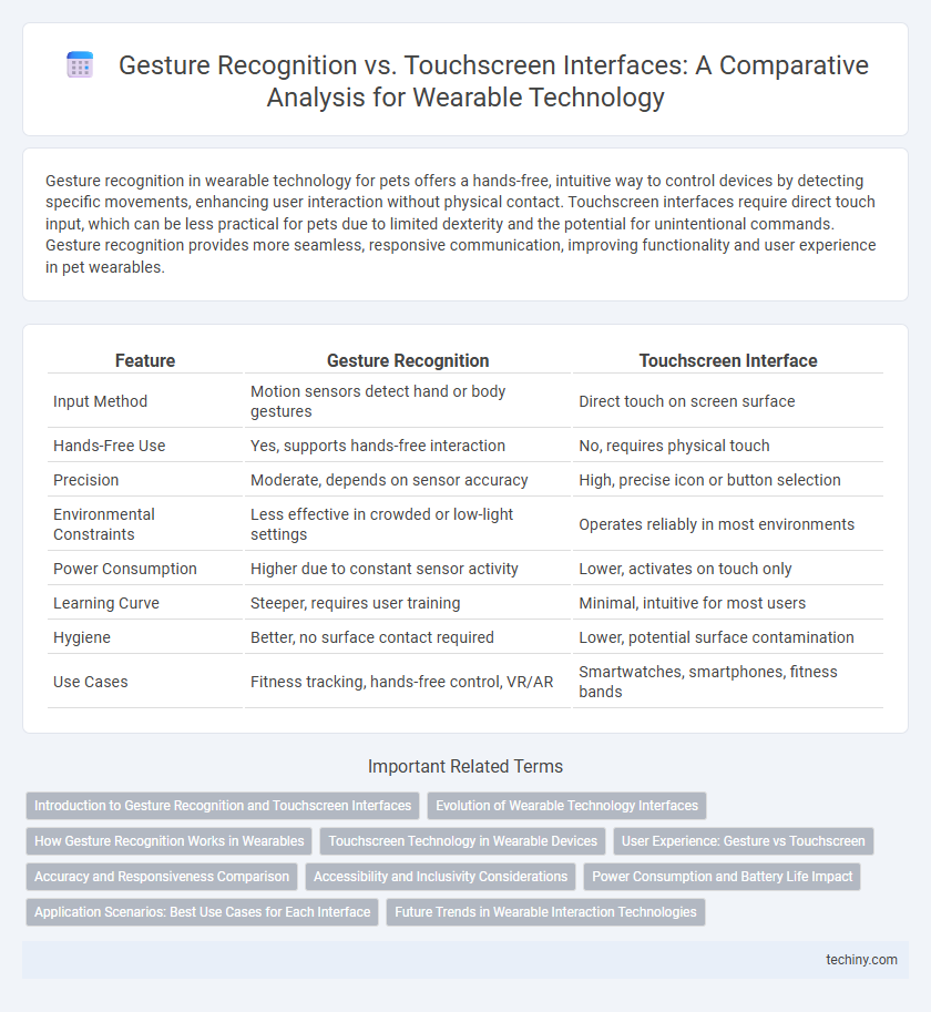 Gesture Recognition vs. Touchscreen Interfaces: A Comparative Analysis for Wearable Technology