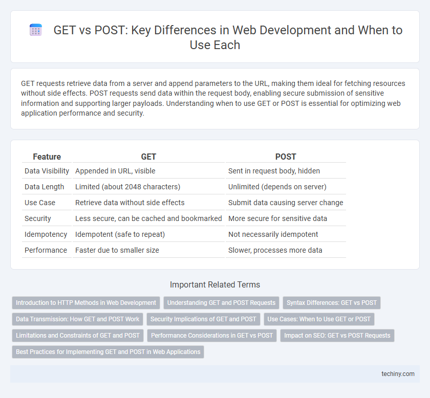 GET vs POST: Key Differences in Web Development and When to Use Each