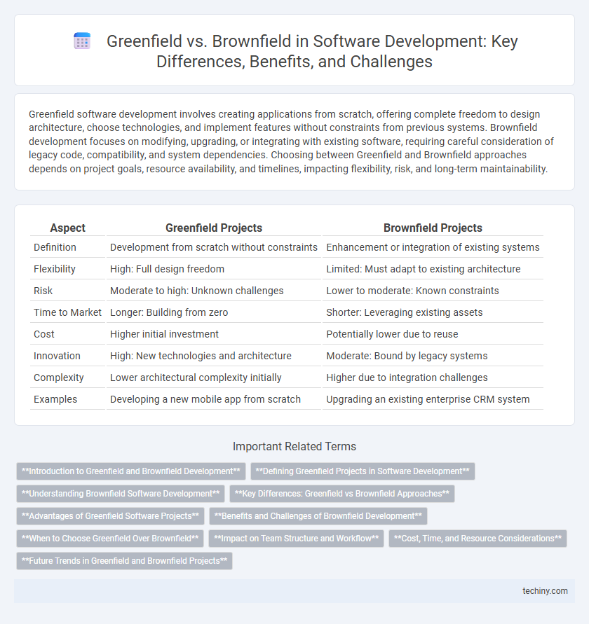 Greenfield vs. Brownfield in Software Development: Key Differences, Benefits, and Challenges