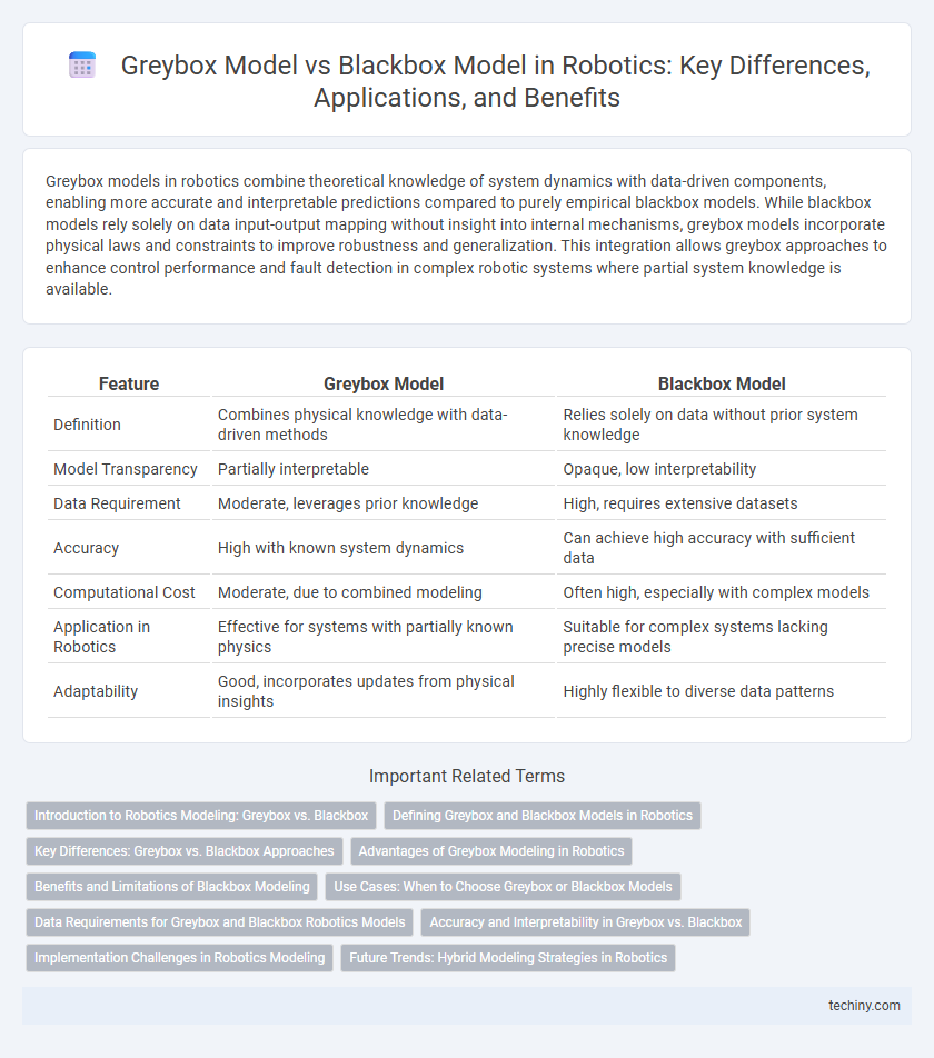 Greybox Model vs Blackbox Model in Robotics: Key Differences, Applications, and Benefits