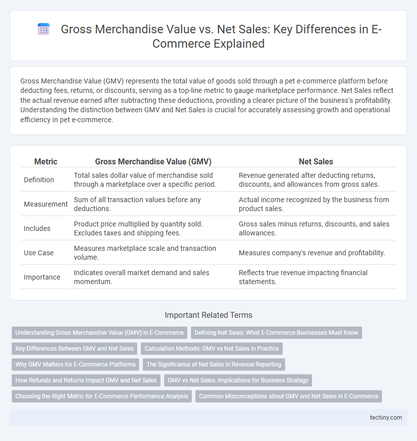 Gross Merchandise Value vs. Net Sales: Key Differences in E-Commerce Explained