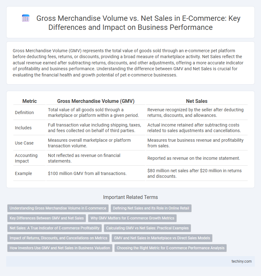 Gross Merchandise Volume vs. Net Sales in E-Commerce: Key Differences and Impact on Business Performance