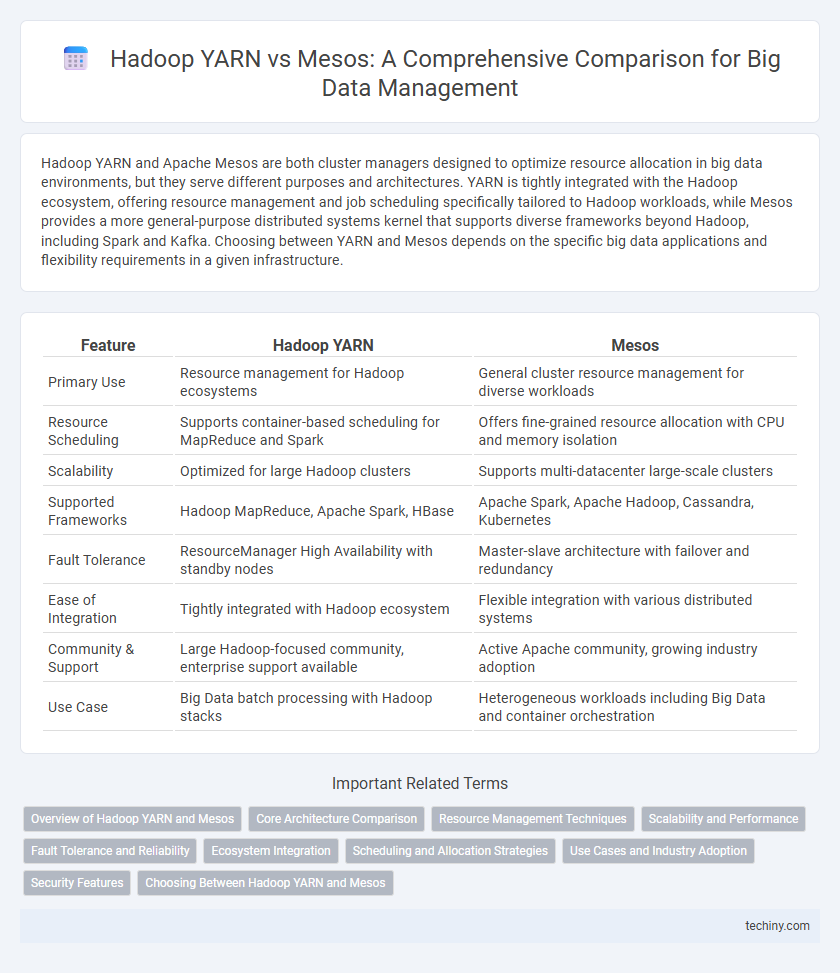 Hadoop YARN vs Mesos: A Comprehensive Comparison for Big Data Management