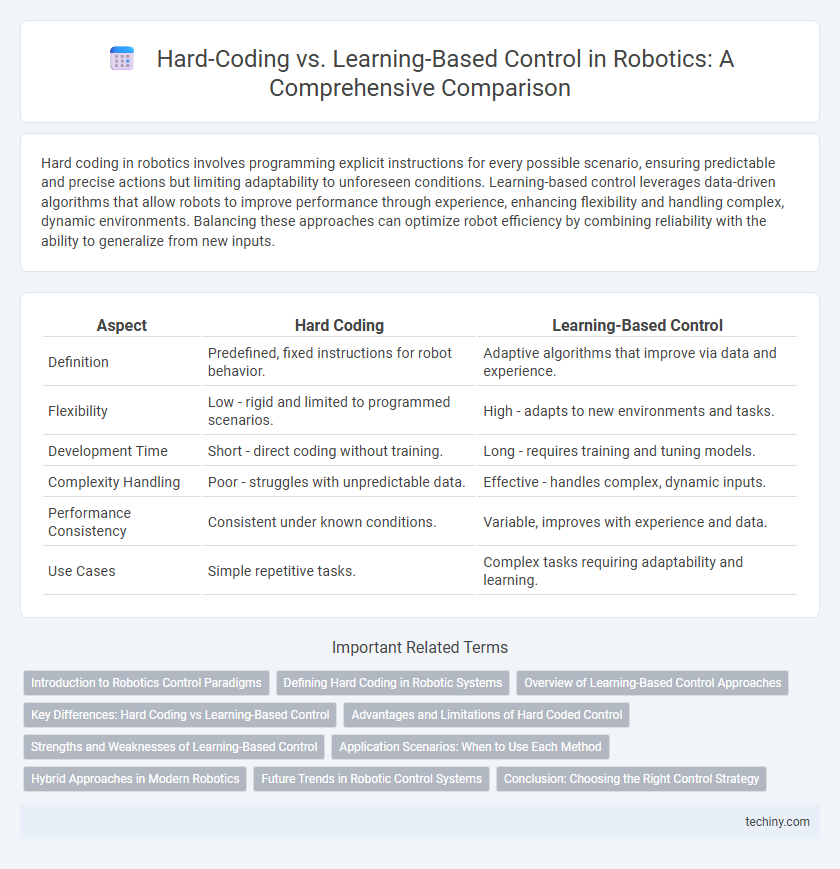 Hard-Coding vs. Learning-Based Control in Robotics: A Comprehensive Comparison