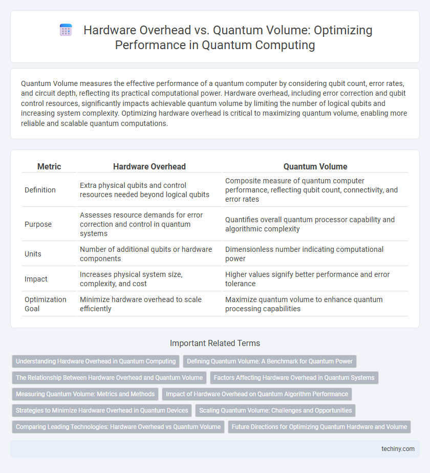Hardware Overhead vs. Quantum Volume: Optimizing Performance in Quantum Computing