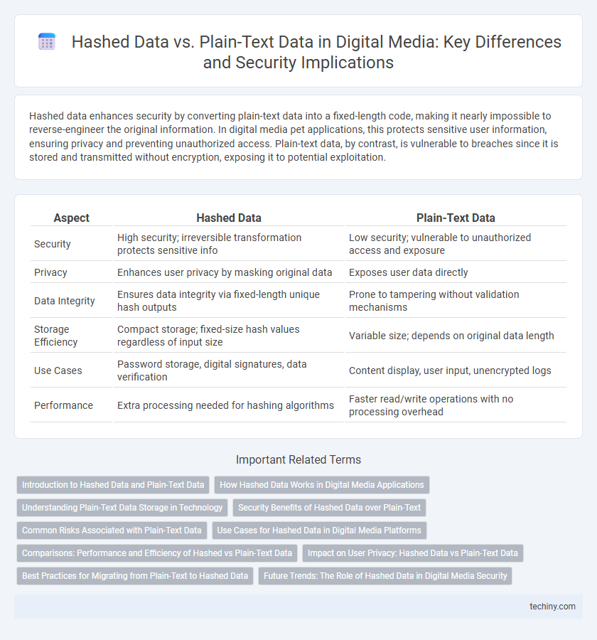 Hashed Data vs. Plain-Text Data in Digital Media: Key Differences and Security Implications