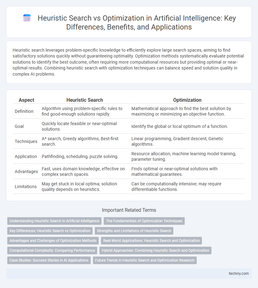 Heuristic Search vs Optimization in Artificial Intelligence: Key Differences, Benefits, and Applications