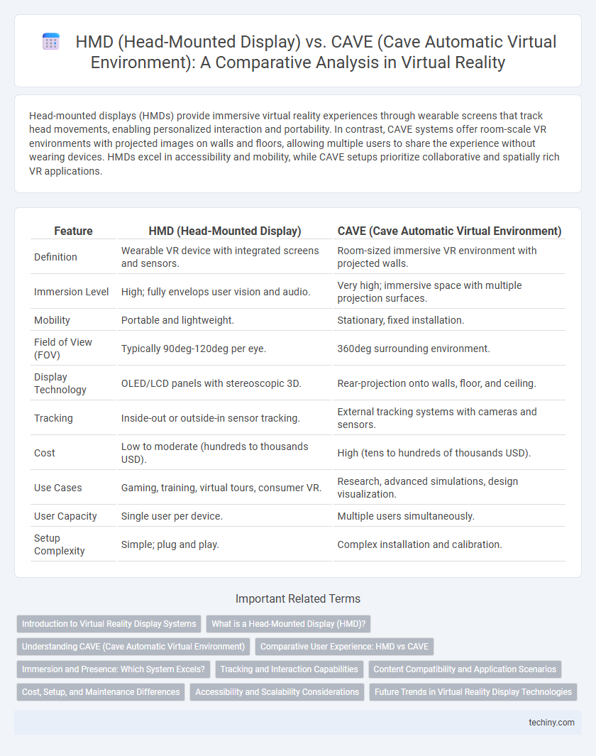 HMD (Head-Mounted Display) vs. CAVE (Cave Automatic Virtual Environment): A Comparative Analysis in Virtual Reality