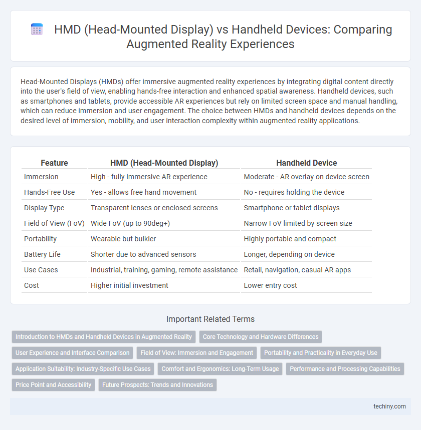 HMD (Head-Mounted Display) vs Handheld Devices: Comparing Augmented Reality Experiences
