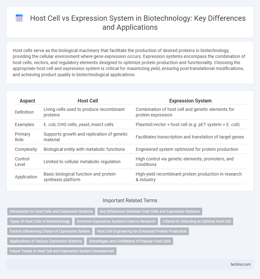 Host Cell vs Expression System in Biotechnology: Key Differences and Applications