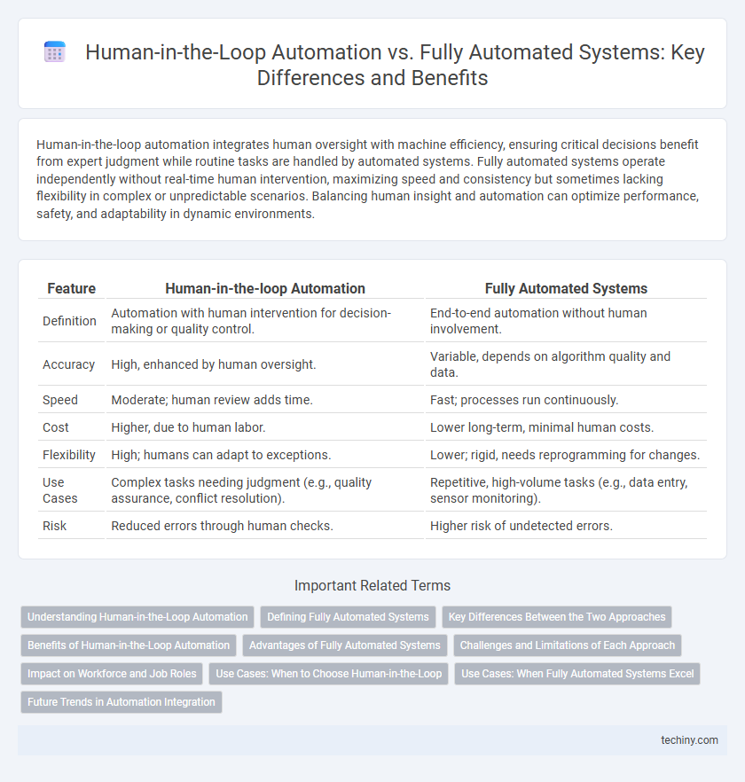 Human-in-the-Loop Automation vs. Fully Automated Systems: Key Differences and Benefits