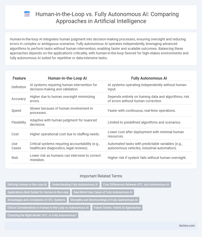 Human-in-the-Loop vs. Fully Autonomous AI: Comparing Approaches in Artificial Intelligence