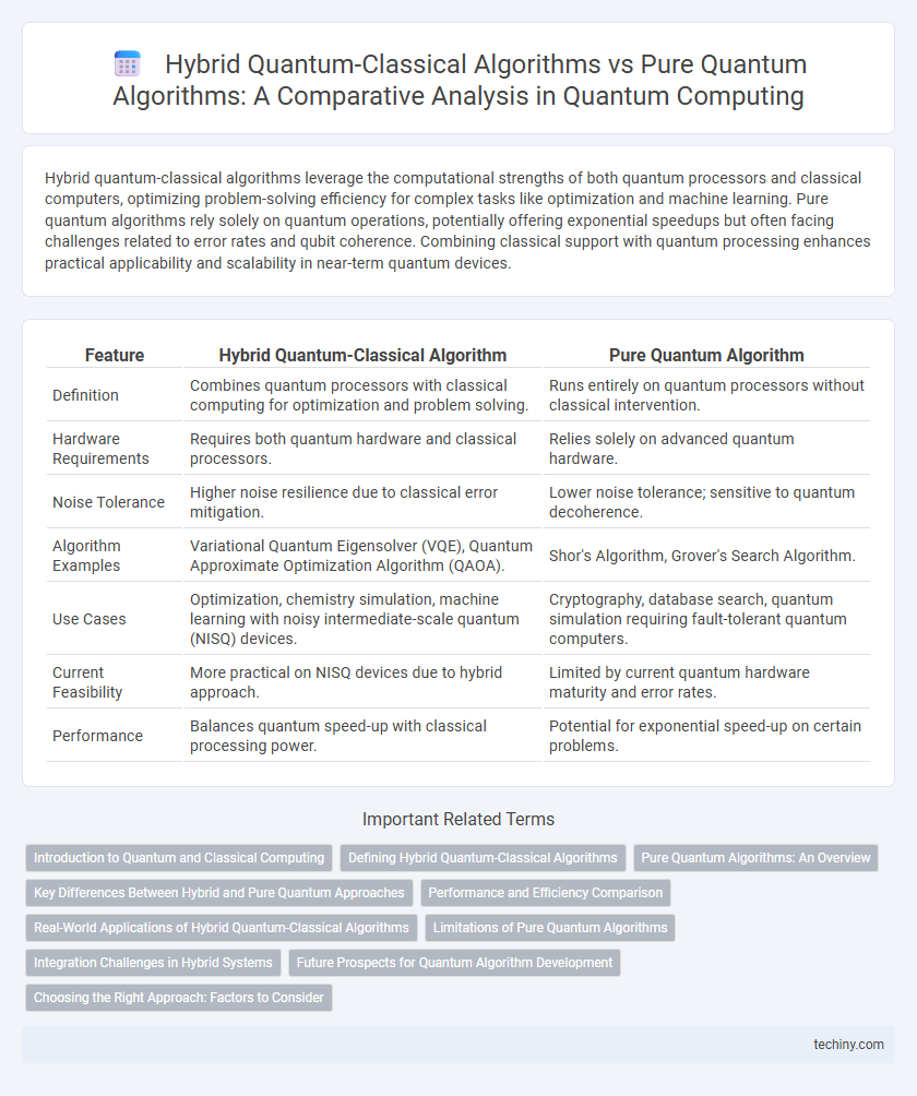 Hybrid Quantum-Classical Algorithms vs Pure Quantum Algorithms: A Comparative Analysis in Quantum Computing