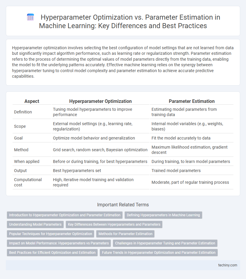 Hyperparameter Optimization vs. Parameter Estimation in Machine Learning: Key Differences and Best Practices