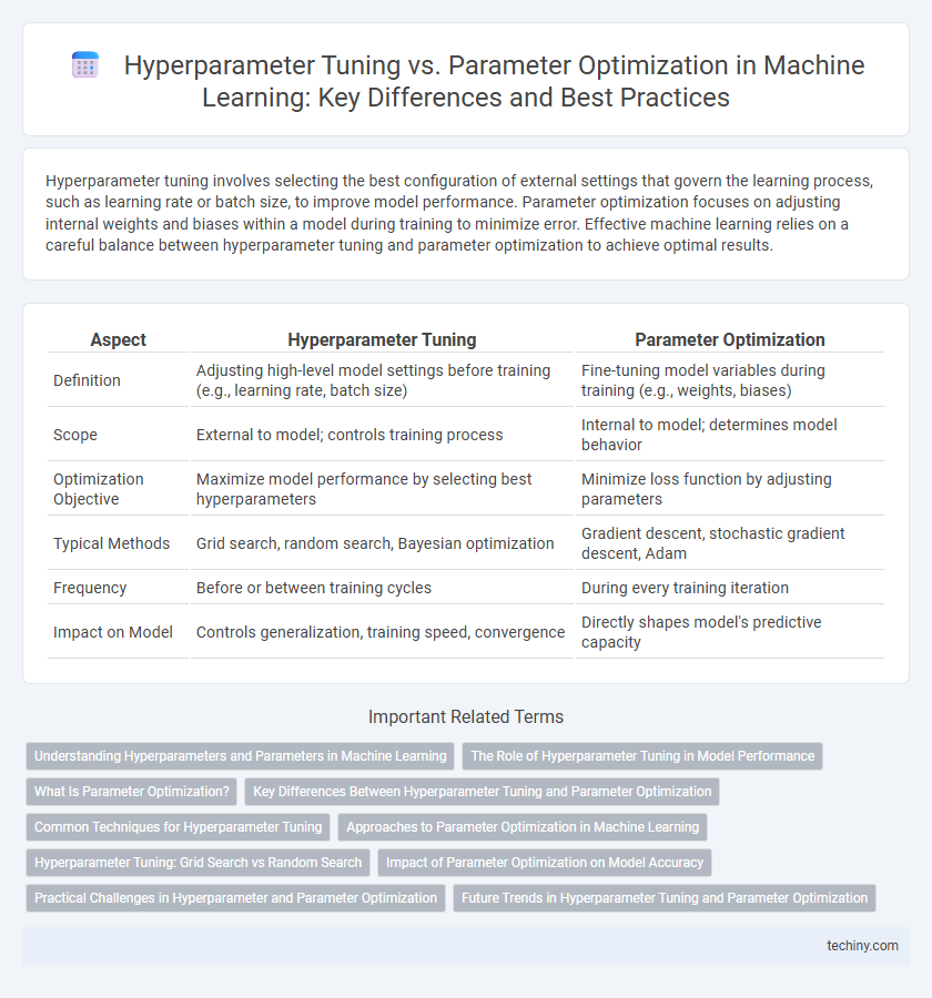 Hyperparameter Tuning vs. Parameter Optimization in Machine Learning: Key Differences and Best Practices