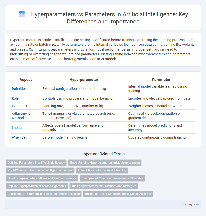 Hyperparameters vs Parameters in Artificial Intelligence: Key Differences and Importance