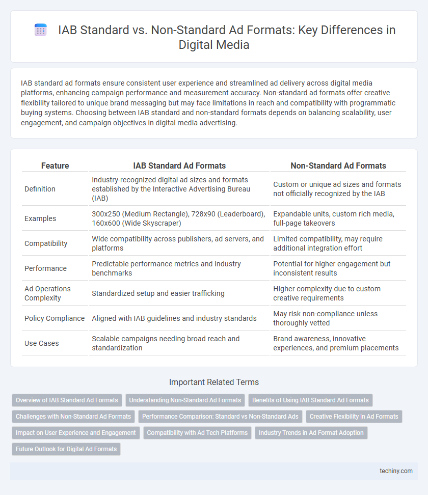 IAB Standard vs. Non-Standard Ad Formats: Key Differences in Digital Media