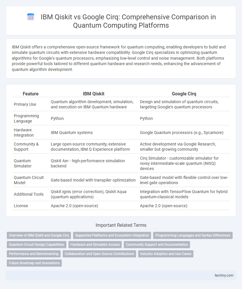 IBM Qiskit vs Google Cirq: Comprehensive Comparison in Quantum Computing Platforms