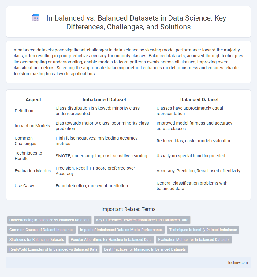 Imbalanced vs. Balanced Datasets in Data Science: Key Differences, Challenges, and Solutions