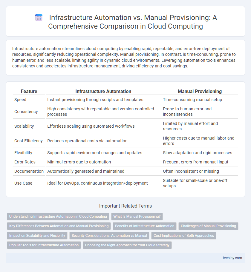 Infrastructure Automation vs. Manual Provisioning: A Comprehensive Comparison in Cloud Computing