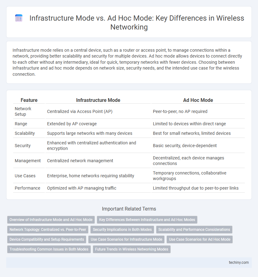Infrastructure Mode vs. Ad Hoc Mode: Key Differences in Wireless Networking