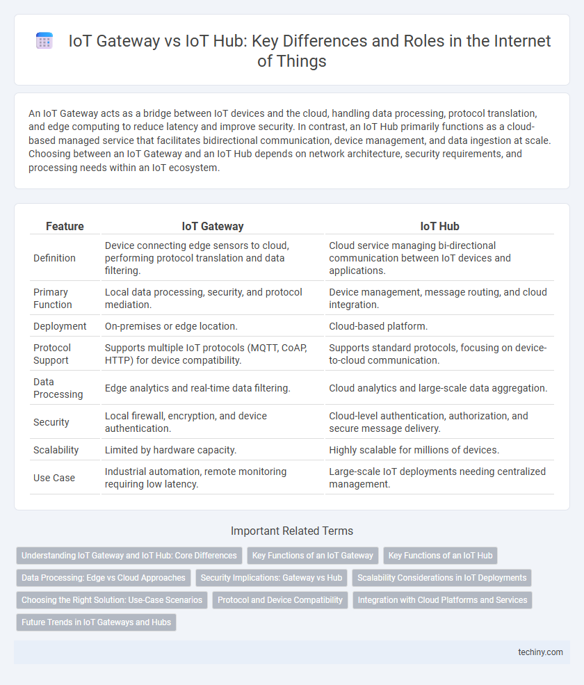 IoT Gateway vs IoT Hub: Key Differences and Roles in the Internet of Things