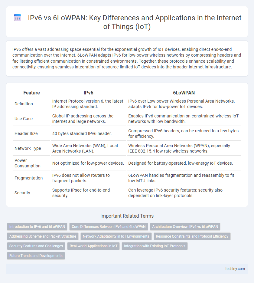 IPv6 vs 6LoWPAN: Key Differences and Applications in the Internet of Things (IoT)