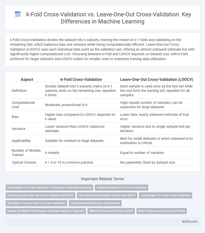 k-Fold Cross-Validation vs. Leave-One-Out Cross-Validation: Key Differences in Machine Learning