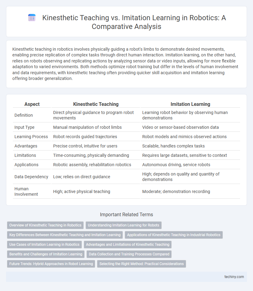 Kinesthetic Teaching vs. Imitation Learning in Robotics: A Comparative Analysis