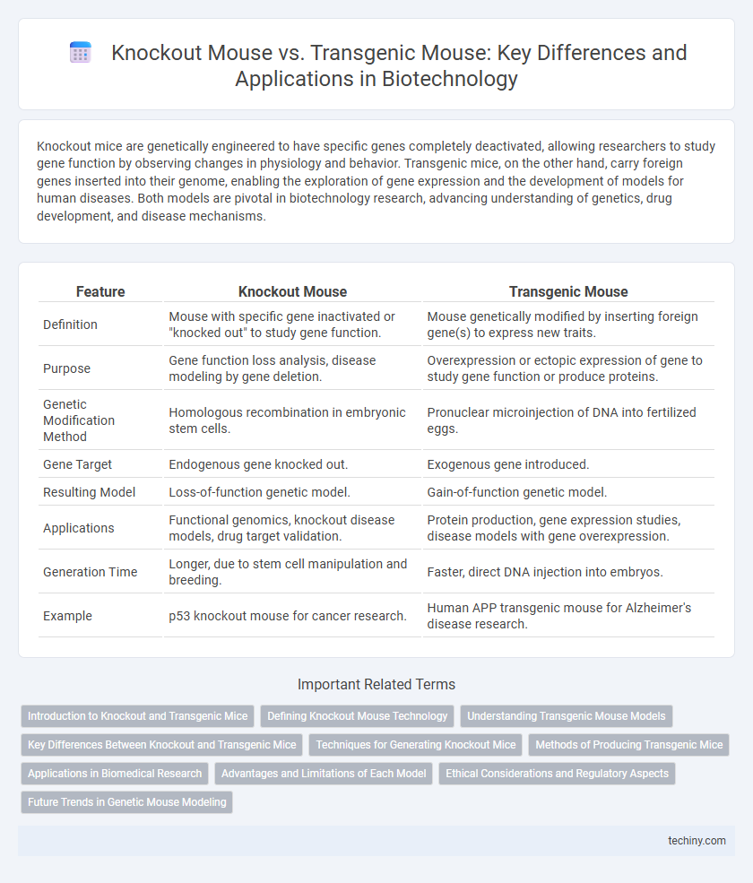 Knockout Mouse vs. Transgenic Mouse: Key Differences and Applications in Biotechnology