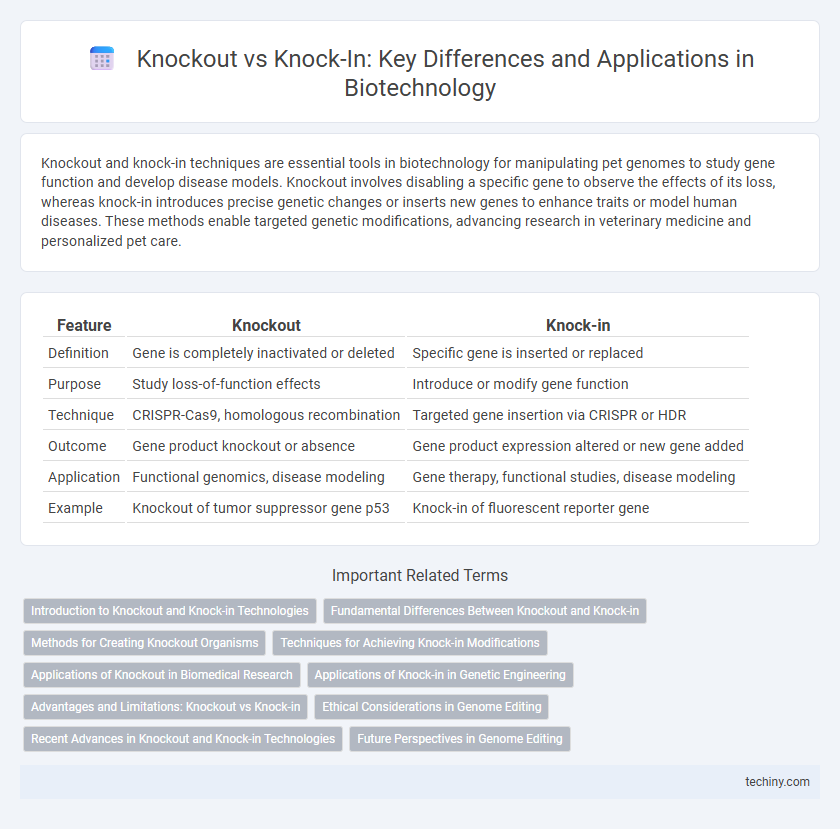 Knockout vs Knock-In: Key Differences and Applications in Biotechnology